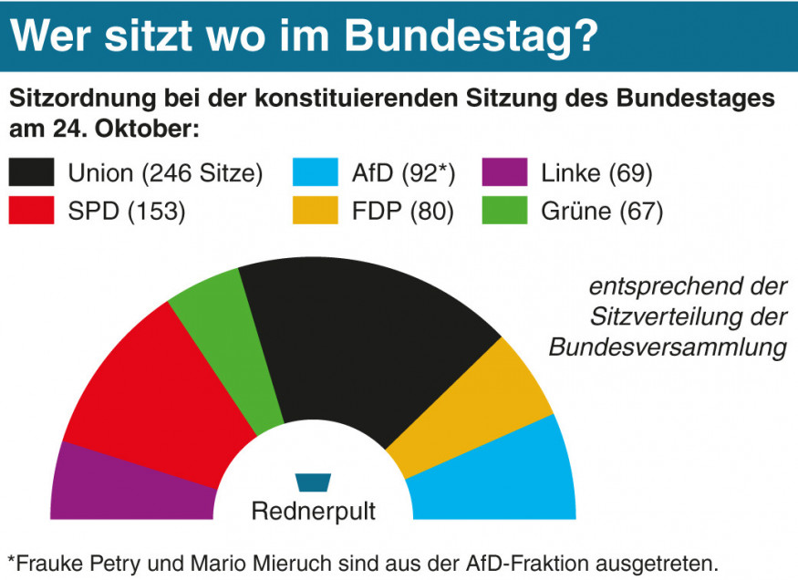 Konstituierende Sitzung: Das Ist Der Neue Bundestag